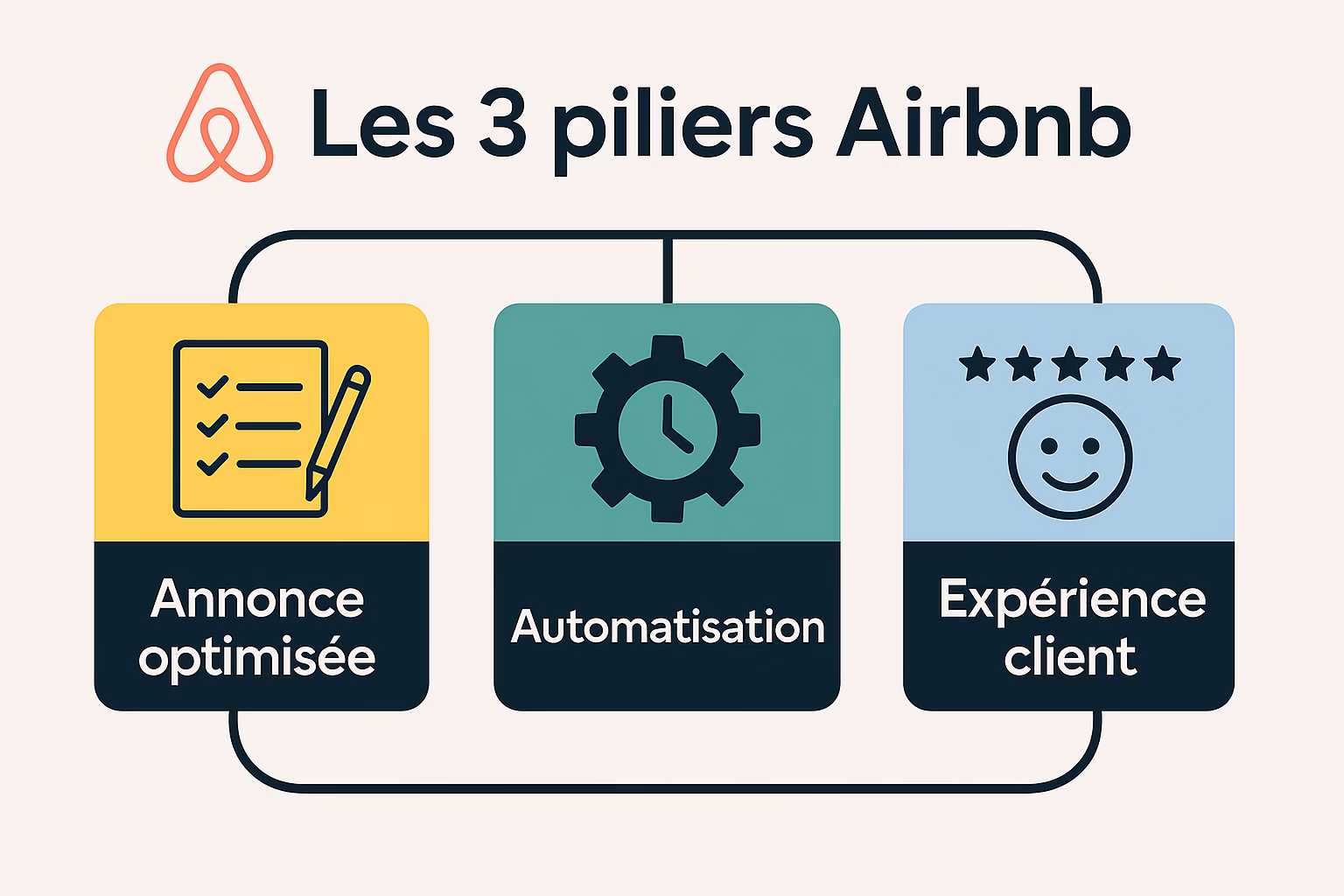 Les 3 piliers pour réussir sur Airbnb